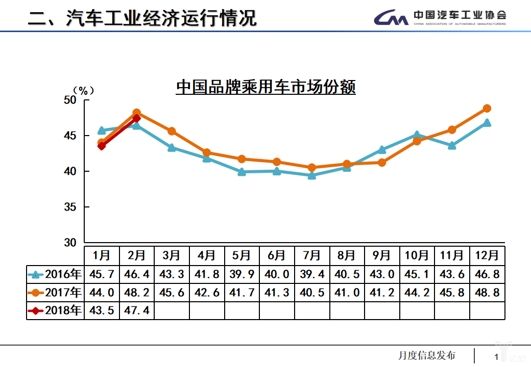 数说|淡季持续走低 2月汽车产销同环比双下跌