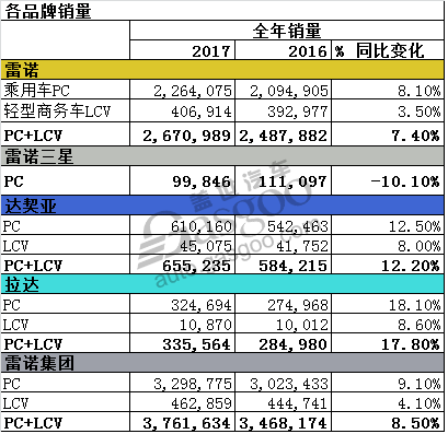 雷诺2017累销上涨8.5% 在华实现翻倍增长