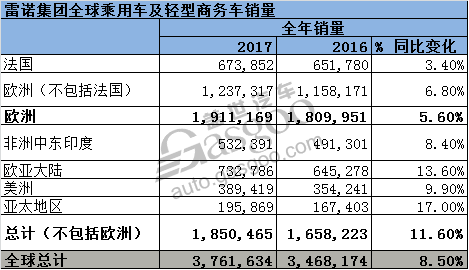 雷诺2017累销上涨8.5% 在华实现翻倍增长