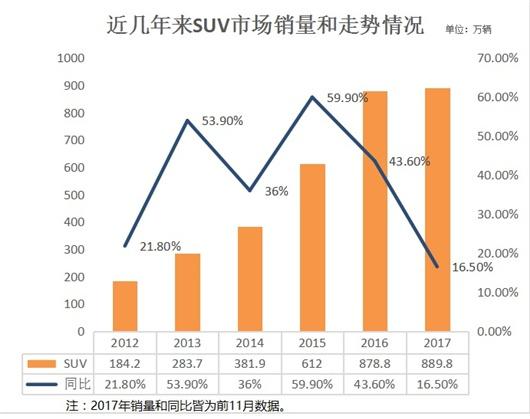SUV红利消失了?但并非没有机会