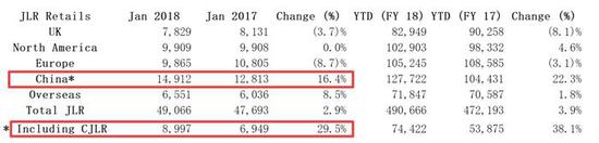 奥迪增速领跑 豪华市场一月总销量增25%