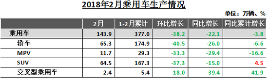 数说|淡季持续走低 2月汽车产销同环比双下跌