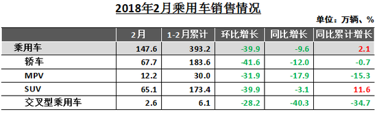 数说|淡季持续走低 2月汽车产销同环比双下跌