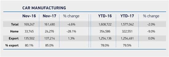 英国11月汽车产量:国内需求大幅下跌 年累计有望持平