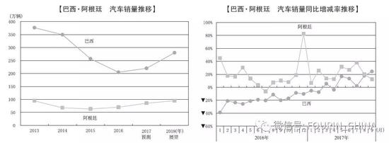 预测：2018年中国汽车销量或将首降，全球仅微增1%