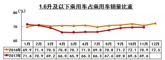 没有结束 购置税优惠政策为什么要从1.6L转向新能源？