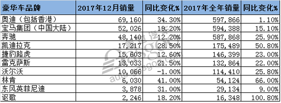 豪华车市排行:奥迪逆袭夺冠 凯迪拉克一骑绝尘