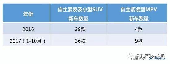 二孩儿政策下MPV车型销量不增反降 大量车主迁出购买SUV