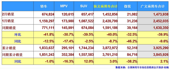 2月批发销量