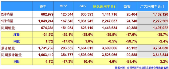 2月零售销量