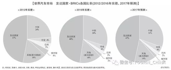 预测:2018年中国汽车销量或将首降,全球仅微增