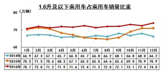 没有结束 购置税优惠政策为什么要从1.6L转向新能源？