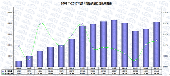 未来政策法规细分市场将决定皮卡命运