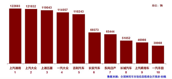 2月乘用车车企销量前十排名