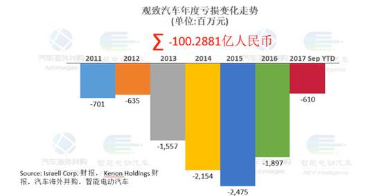 金主三次打款10亿救急 累亏105亿的观致卖身倒计时