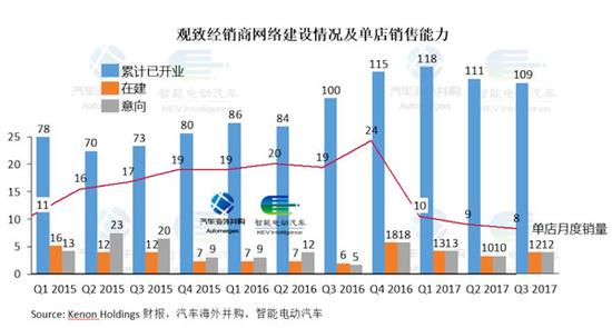 金主三次打款10亿救急 累亏105亿的观致卖身倒计时