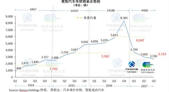 销售网络布局推进不力