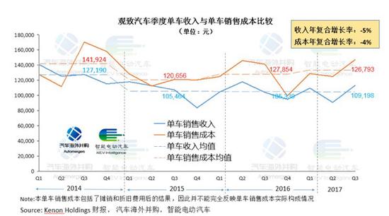 金主三次打款10亿救急 累亏105亿的观致卖身倒计时