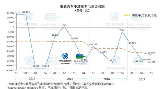 七年累计亏损105亿人民币