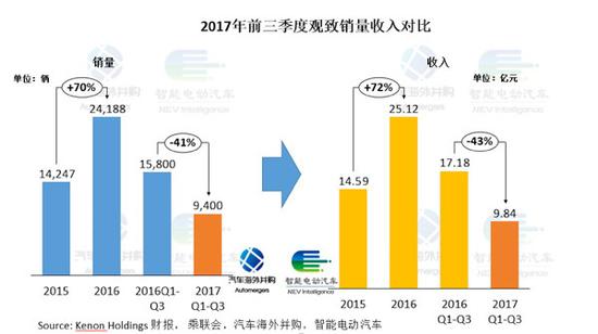 金主三次打款10亿救急 累亏105亿的观致卖身倒计时