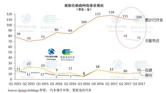 金主三次打款10亿救急 累亏105亿的观致卖身倒计时