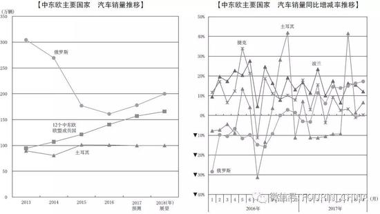 预测：2018年中国汽车销量或将首降，全球仅微增1%