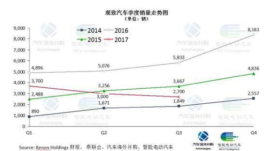 金主三次打款10亿救急 累亏105亿的观致卖身倒计时