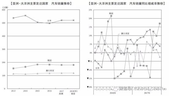 预测：2018年中国汽车销量或将首降，全球仅微增1%