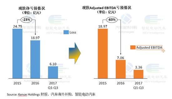 金主三次打款10亿救急 累亏105亿的观致卖身倒计时