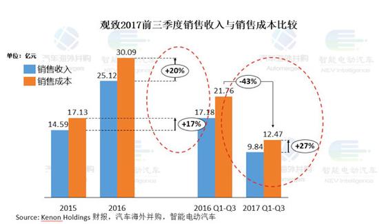 金主三次打款10亿救急 累亏105亿的观致卖身倒计时