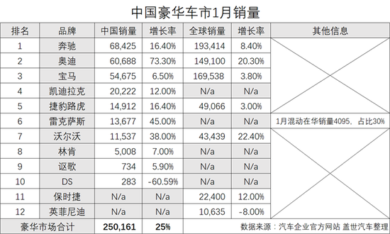 奥迪增速领跑 豪华市场一月总销量增25%