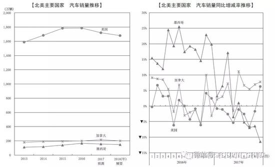 预测：2018年中国汽车销量或将首降，全球仅微增1%