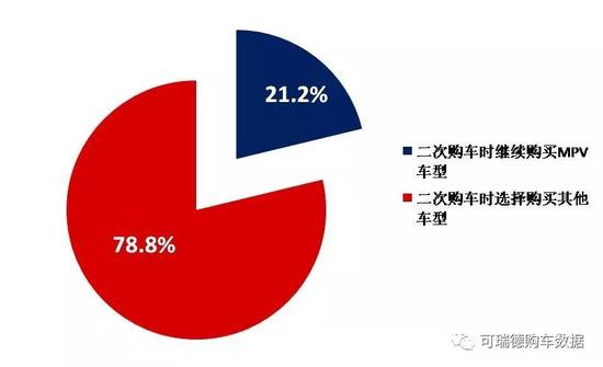 二孩儿政策下MPV车型销量不增反降 大量车主迁出购买SUV