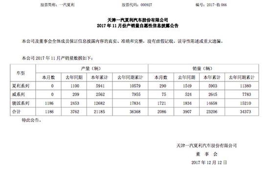 一汽夏利“变卖家产”并停产两个车型系列