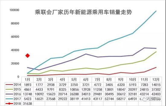 新能源乘用车迎开门红!1月销量同比增长480%至3.2万辆