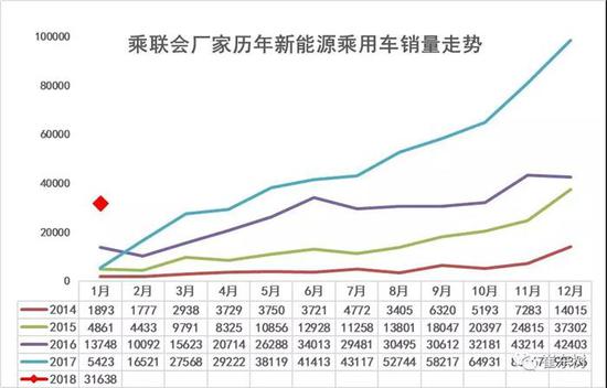 新能源乘用车迎开门红！1月销量同比增长480%至3.2万辆