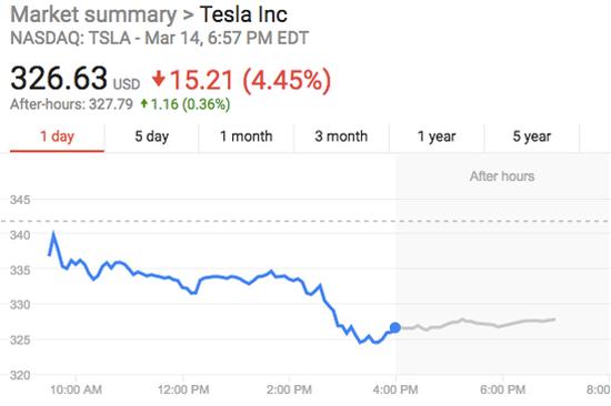 今日，特斯拉股价大跌4.45%。