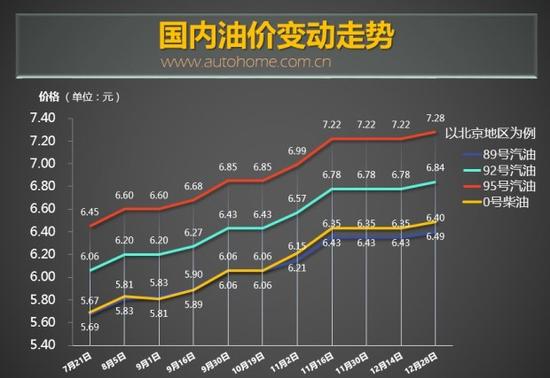 12月28日24时：92号汽油上调0.05元/升