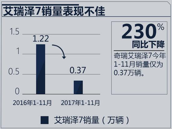 奇瑞艾瑞泽7或停产 继任车配“特斯拉”式大屏