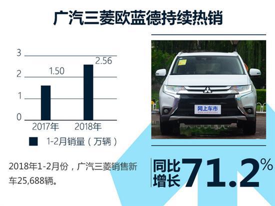 同比暴增71.2% 广汽三菱前两月销量达2.56万辆