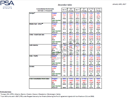 PSA集团2017年全球销量攀升15% DS难掩颓势