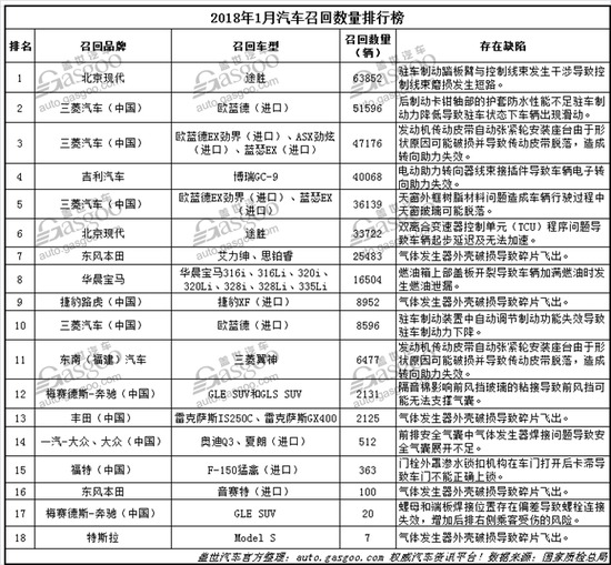 1月国内汽车召回34万辆,三菱召回近半数居首