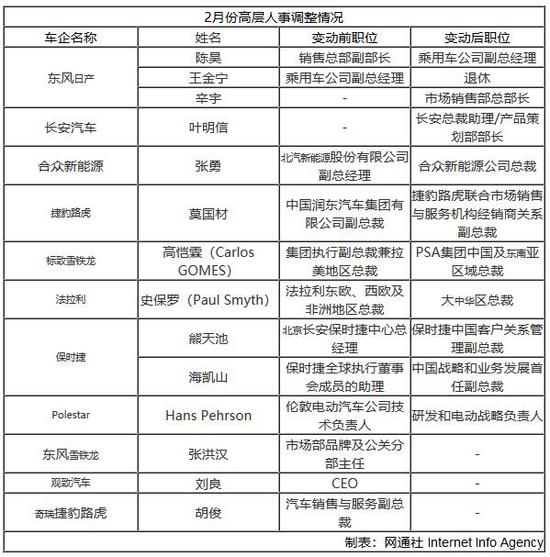 高层变动频繁 2月14位车企高管调整