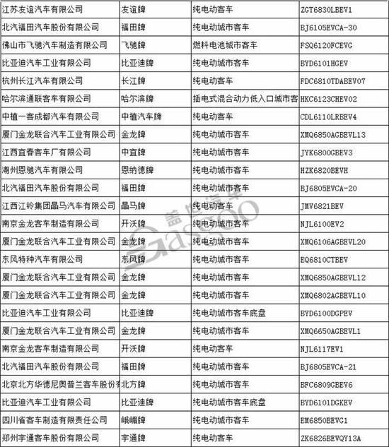 工信部发布第305批公示 121款新能源车申报