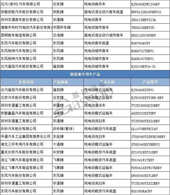 工信部发布第305批公示 121款新能源车申报
