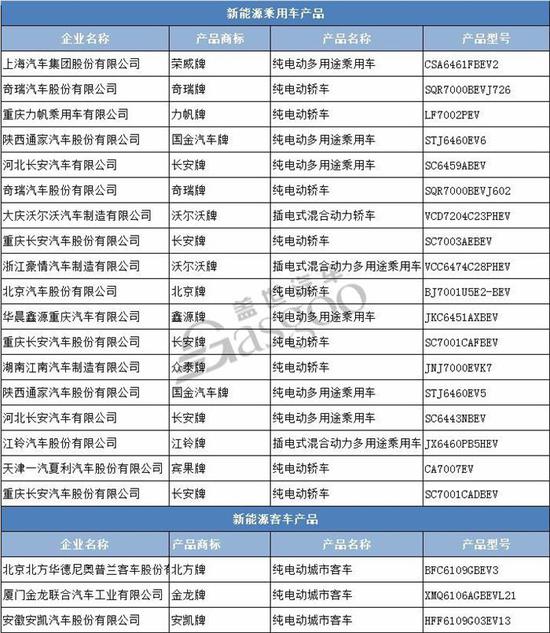 工信部发布第305批公示 121款新能源车申报