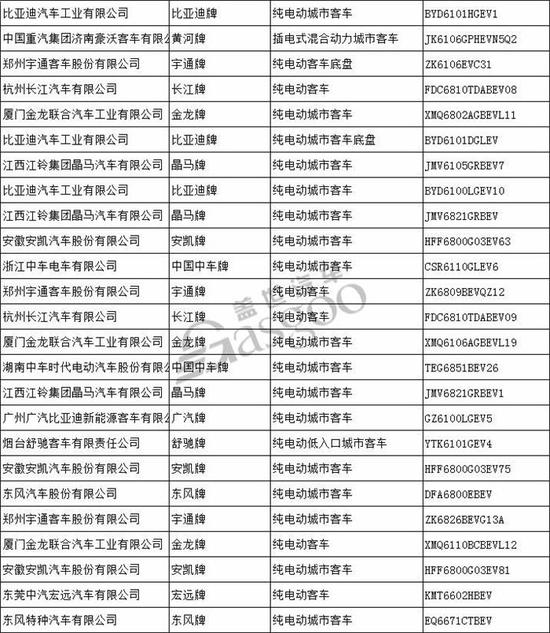 工信部发布第305批公示 121款新能源车申报
