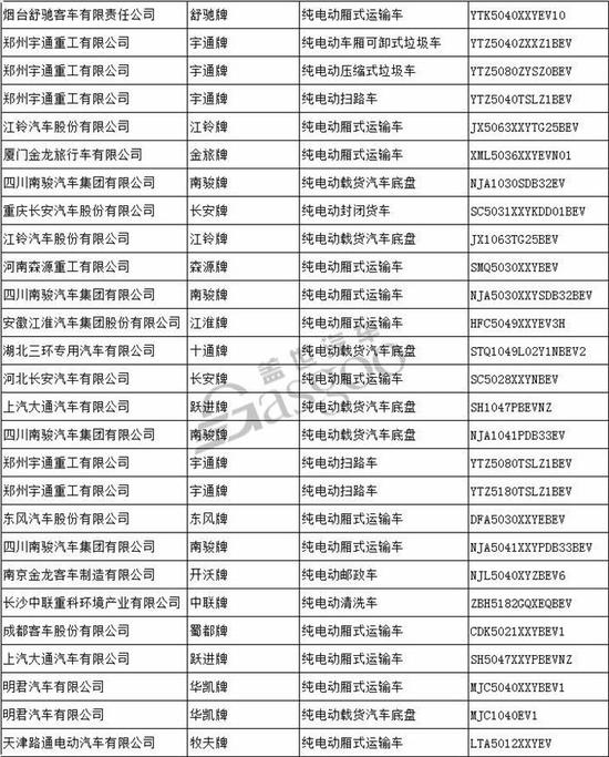 工信部发布第305批公示 121款新能源车申报