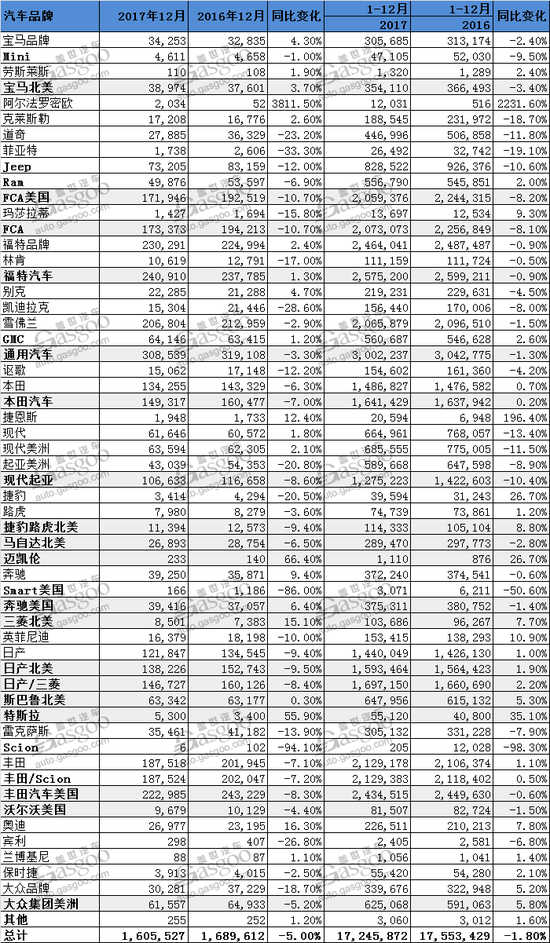 美国2017年销量:终止连续7年增长 日系表现强势