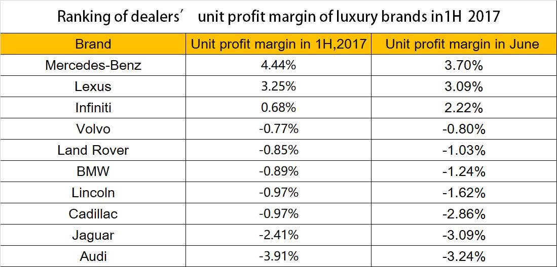 桑之未:数据解读豪华车市 揭秘H1最赚钱经销商